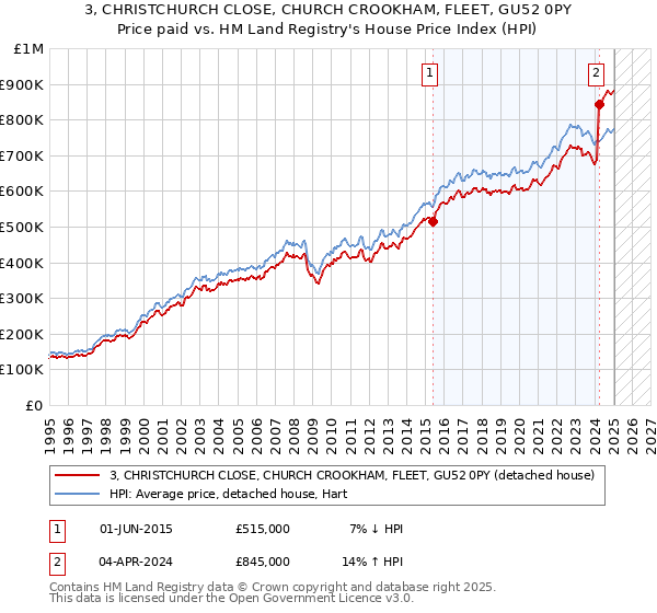 3, CHRISTCHURCH CLOSE, CHURCH CROOKHAM, FLEET, GU52 0PY: Price paid vs HM Land Registry's House Price Index