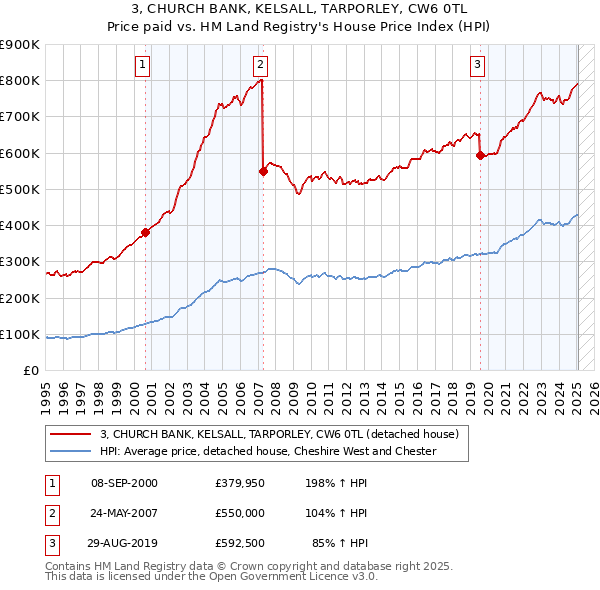 3, CHURCH BANK, KELSALL, TARPORLEY, CW6 0TL: Price paid vs HM Land Registry's House Price Index