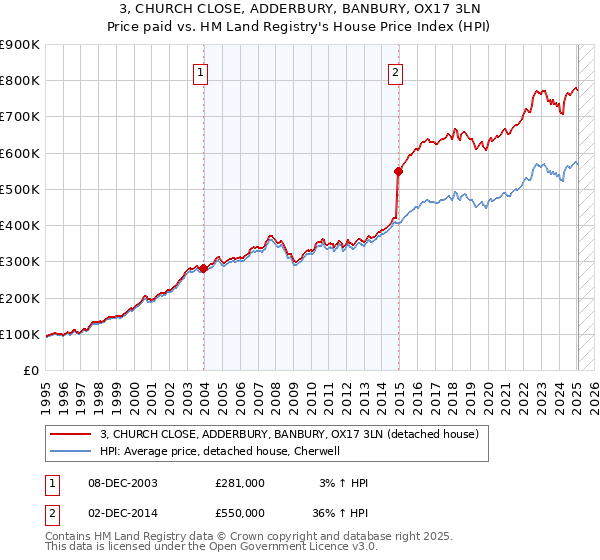 3, CHURCH CLOSE, ADDERBURY, BANBURY, OX17 3LN: Price paid vs HM Land Registry's House Price Index