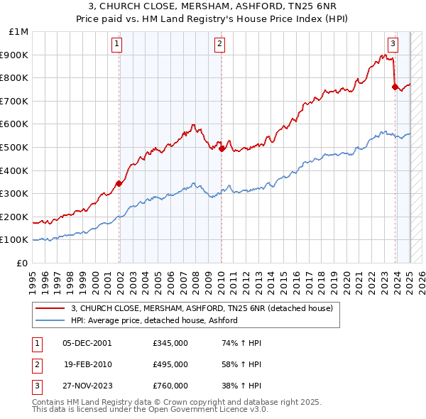 3, CHURCH CLOSE, MERSHAM, ASHFORD, TN25 6NR: Price paid vs HM Land Registry's House Price Index
