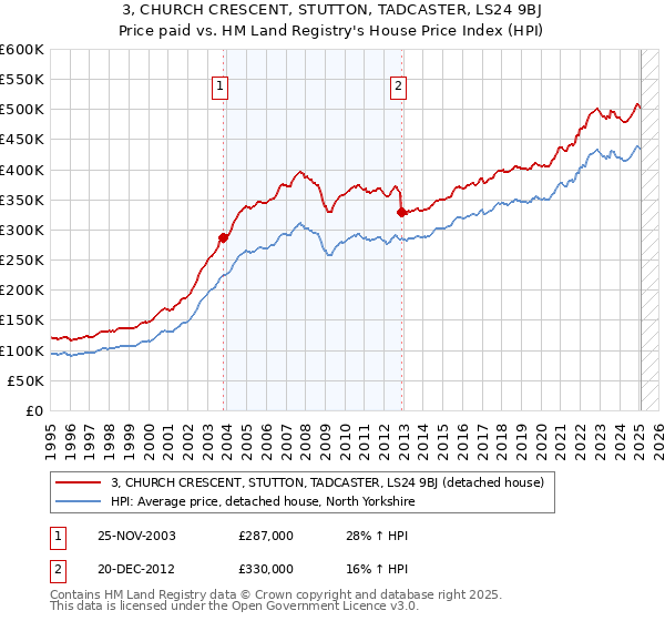 3, CHURCH CRESCENT, STUTTON, TADCASTER, LS24 9BJ: Price paid vs HM Land Registry's House Price Index