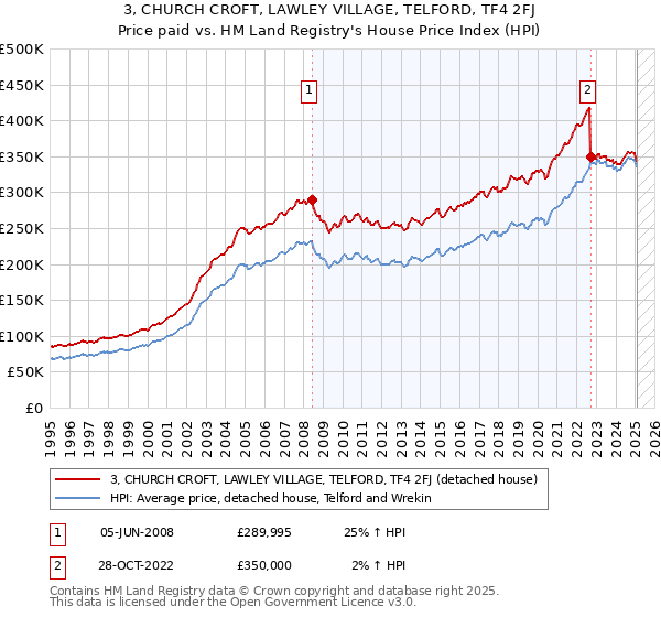 3, CHURCH CROFT, LAWLEY VILLAGE, TELFORD, TF4 2FJ: Price paid vs HM Land Registry's House Price Index