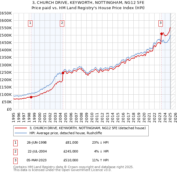 3, CHURCH DRIVE, KEYWORTH, NOTTINGHAM, NG12 5FE: Price paid vs HM Land Registry's House Price Index