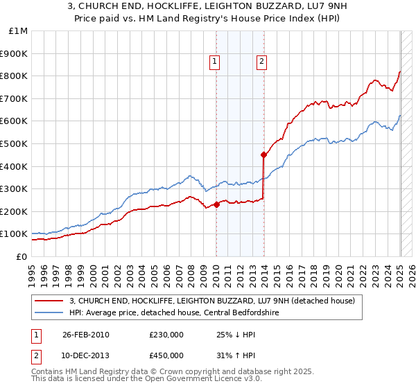 3, CHURCH END, HOCKLIFFE, LEIGHTON BUZZARD, LU7 9NH: Price paid vs HM Land Registry's House Price Index