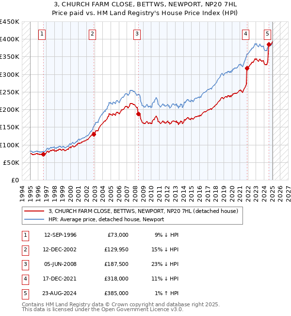 3, CHURCH FARM CLOSE, BETTWS, NEWPORT, NP20 7HL: Price paid vs HM Land Registry's House Price Index