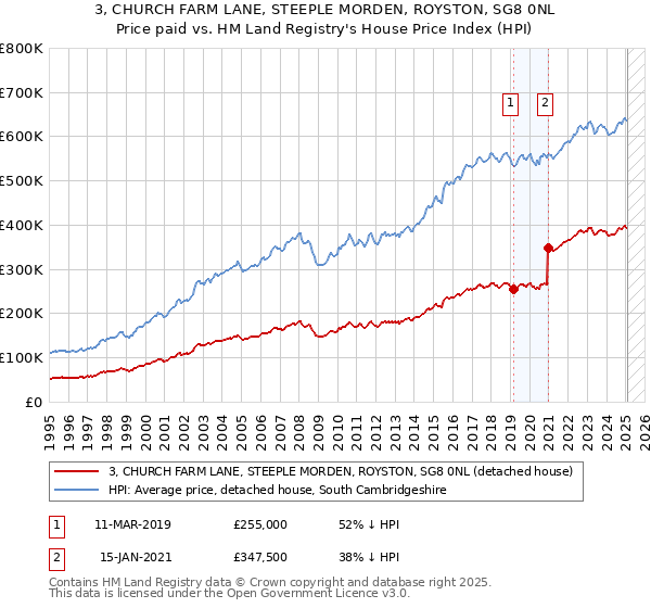 3, CHURCH FARM LANE, STEEPLE MORDEN, ROYSTON, SG8 0NL: Price paid vs HM Land Registry's House Price Index