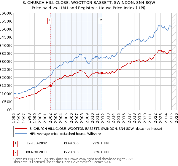 3, CHURCH HILL CLOSE, WOOTTON BASSETT, SWINDON, SN4 8QW: Price paid vs HM Land Registry's House Price Index