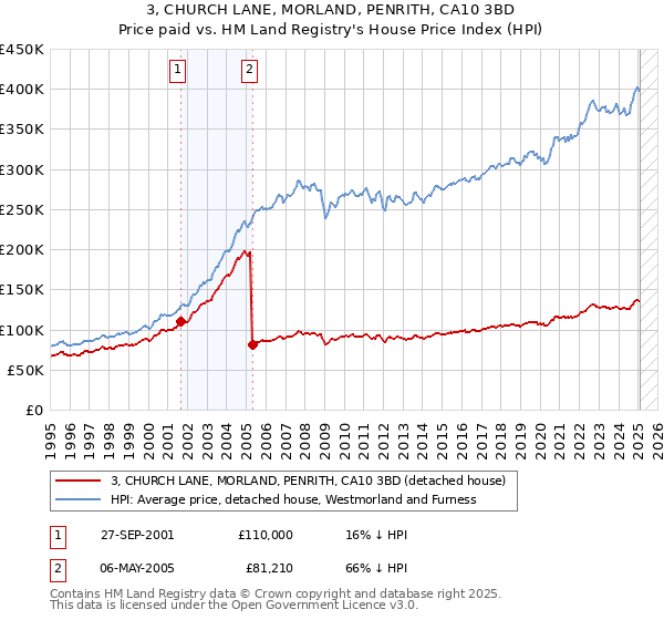 3, CHURCH LANE, MORLAND, PENRITH, CA10 3BD: Price paid vs HM Land Registry's House Price Index