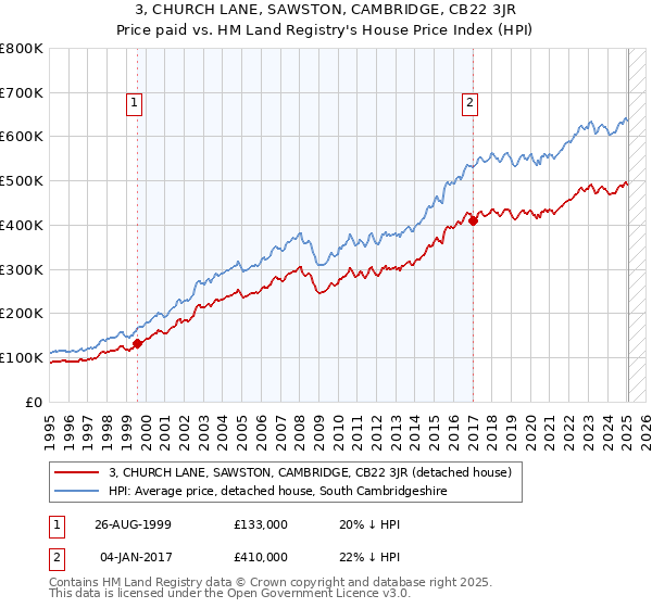 3, CHURCH LANE, SAWSTON, CAMBRIDGE, CB22 3JR: Price paid vs HM Land Registry's House Price Index