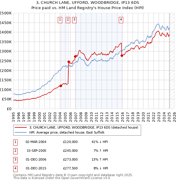 3, CHURCH LANE, UFFORD, WOODBRIDGE, IP13 6DS: Price paid vs HM Land Registry's House Price Index