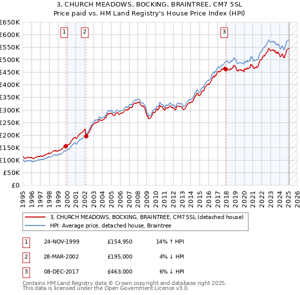 3, CHURCH MEADOWS, BOCKING, BRAINTREE, CM7 5SL: Price paid vs HM Land Registry's House Price Index