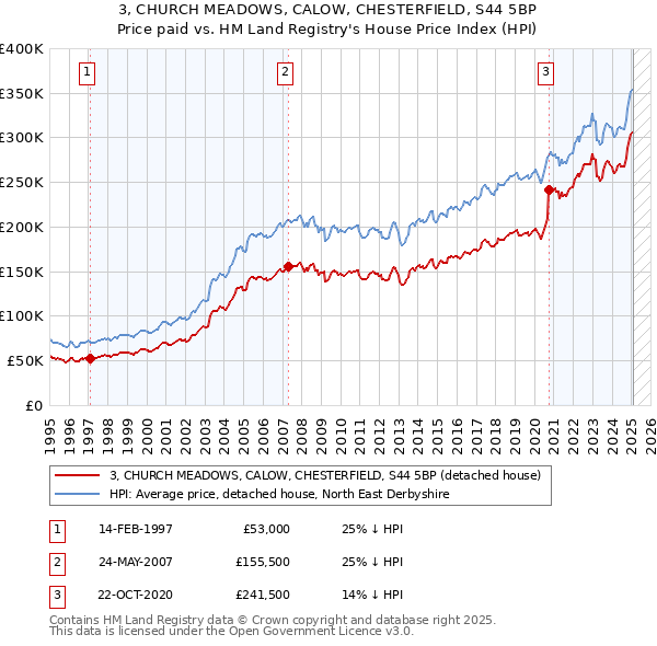 3, CHURCH MEADOWS, CALOW, CHESTERFIELD, S44 5BP: Price paid vs HM Land Registry's House Price Index