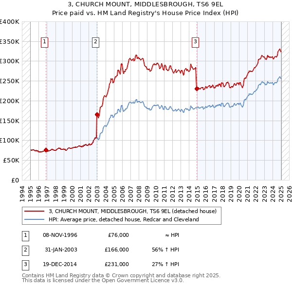 3, CHURCH MOUNT, MIDDLESBROUGH, TS6 9EL: Price paid vs HM Land Registry's House Price Index