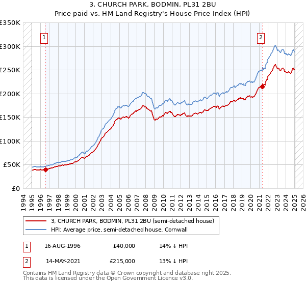 3, CHURCH PARK, BODMIN, PL31 2BU: Price paid vs HM Land Registry's House Price Index
