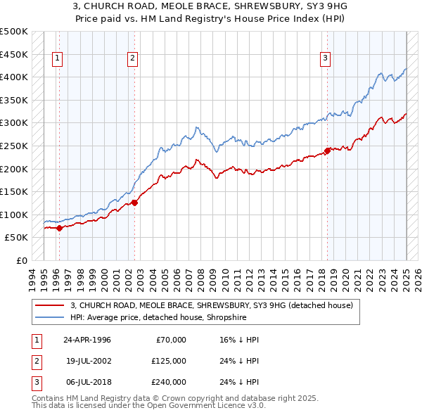 3, CHURCH ROAD, MEOLE BRACE, SHREWSBURY, SY3 9HG: Price paid vs HM Land Registry's House Price Index