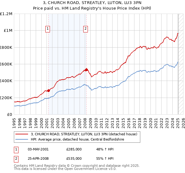 3, CHURCH ROAD, STREATLEY, LUTON, LU3 3PN: Price paid vs HM Land Registry's House Price Index