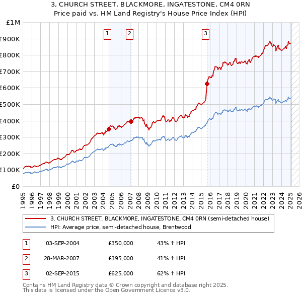 3, CHURCH STREET, BLACKMORE, INGATESTONE, CM4 0RN: Price paid vs HM Land Registry's House Price Index
