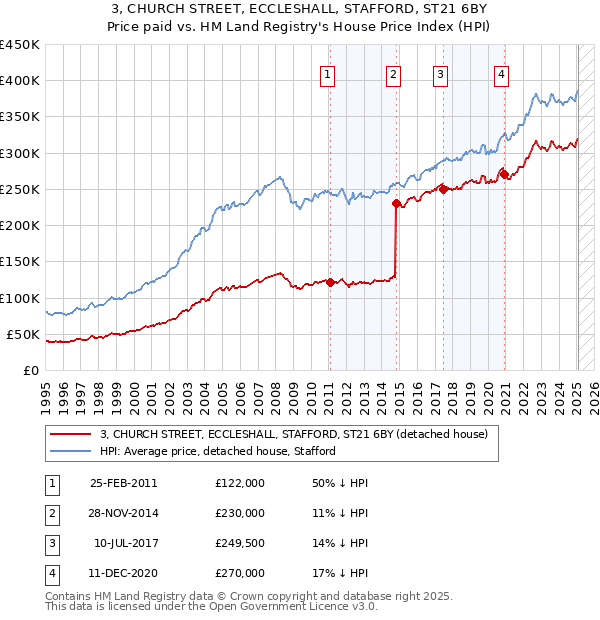 3, CHURCH STREET, ECCLESHALL, STAFFORD, ST21 6BY: Price paid vs HM Land Registry's House Price Index