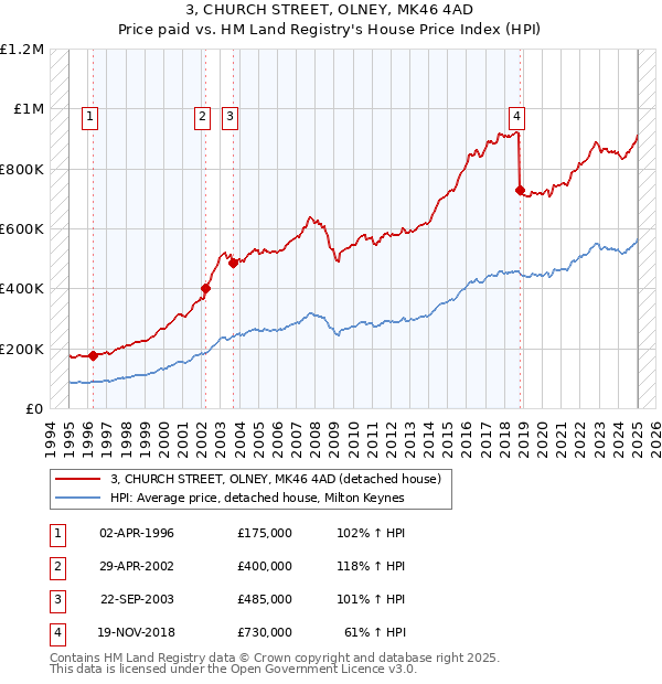 3, CHURCH STREET, OLNEY, MK46 4AD: Price paid vs HM Land Registry's House Price Index