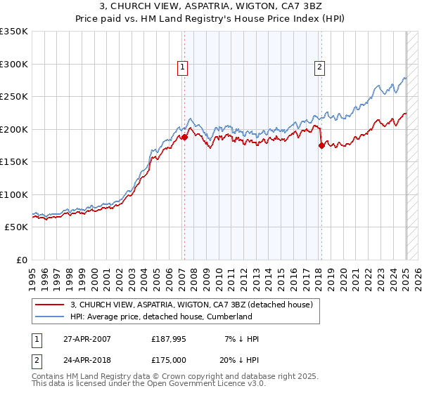 3, CHURCH VIEW, ASPATRIA, WIGTON, CA7 3BZ: Price paid vs HM Land Registry's House Price Index