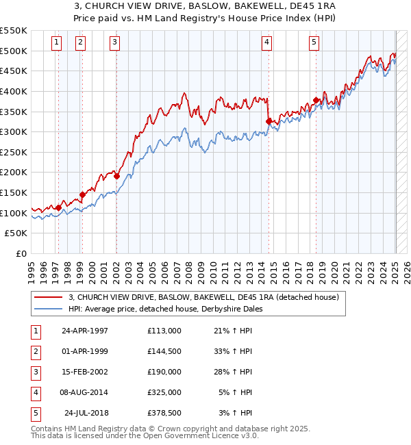 3, CHURCH VIEW DRIVE, BASLOW, BAKEWELL, DE45 1RA: Price paid vs HM Land Registry's House Price Index