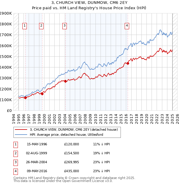 3, CHURCH VIEW, DUNMOW, CM6 2EY: Price paid vs HM Land Registry's House Price Index