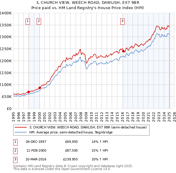 3, CHURCH VIEW, WEECH ROAD, DAWLISH, EX7 9BR: Price paid vs HM Land Registry's House Price Index