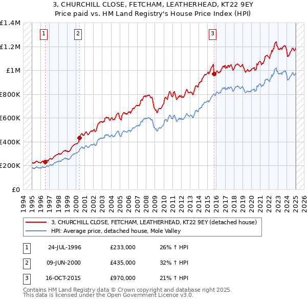 3, CHURCHILL CLOSE, FETCHAM, LEATHERHEAD, KT22 9EY: Price paid vs HM Land Registry's House Price Index