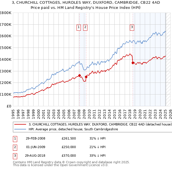 3, CHURCHILL COTTAGES, HURDLES WAY, DUXFORD, CAMBRIDGE, CB22 4AD: Price paid vs HM Land Registry's House Price Index