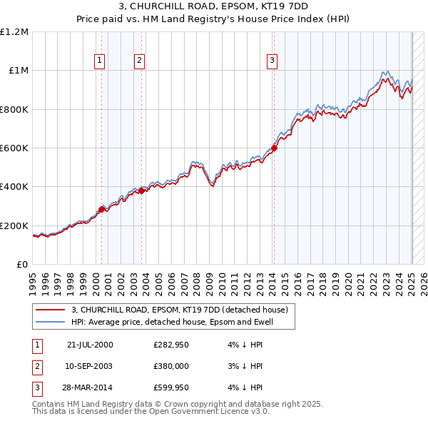 3, CHURCHILL ROAD, EPSOM, KT19 7DD: Price paid vs HM Land Registry's House Price Index