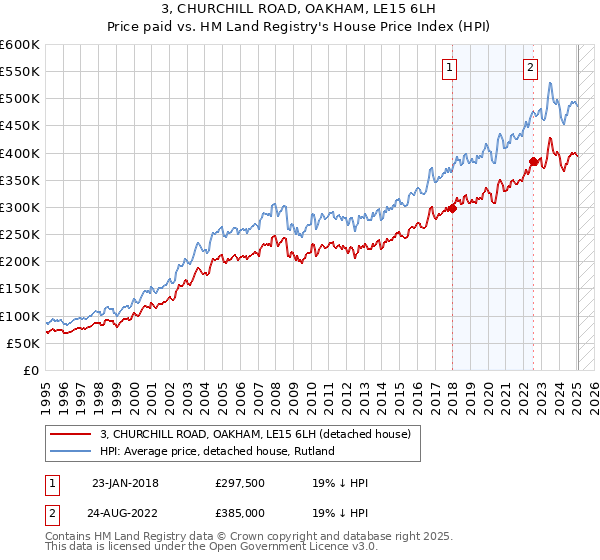 3, CHURCHILL ROAD, OAKHAM, LE15 6LH: Price paid vs HM Land Registry's House Price Index