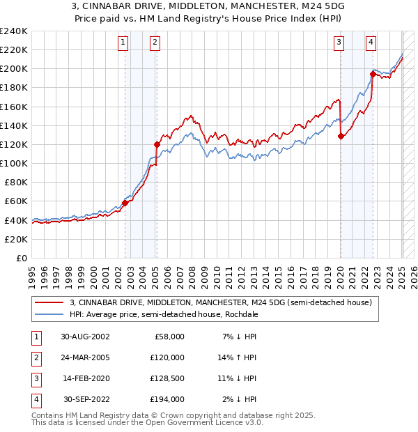3, CINNABAR DRIVE, MIDDLETON, MANCHESTER, M24 5DG: Price paid vs HM Land Registry's House Price Index