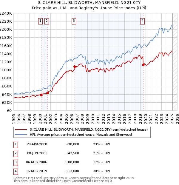 3, CLARE HILL, BLIDWORTH, MANSFIELD, NG21 0TY: Price paid vs HM Land Registry's House Price Index