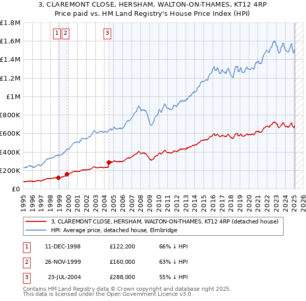 3, CLAREMONT CLOSE, HERSHAM, WALTON-ON-THAMES, KT12 4RP: Price paid vs HM Land Registry's House Price Index