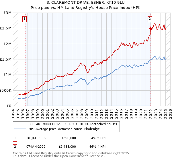 3, CLAREMONT DRIVE, ESHER, KT10 9LU: Price paid vs HM Land Registry's House Price Index