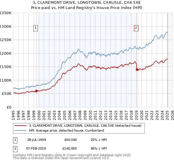 3, CLAREMONT DRIVE, LONGTOWN, CARLISLE, CA6 5XE: Price paid vs HM Land Registry's House Price Index