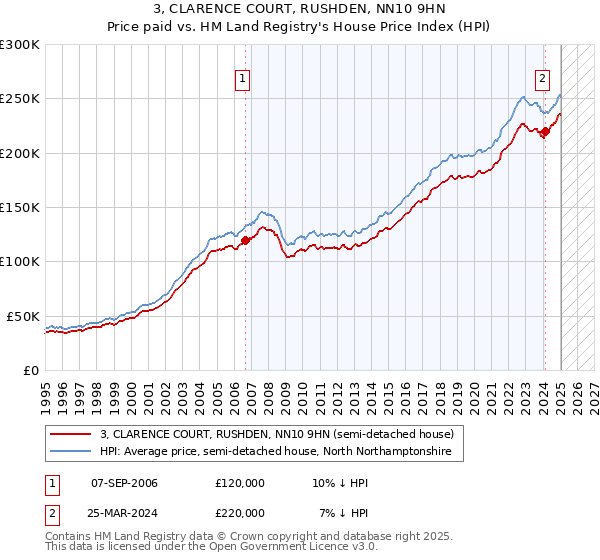 3, CLARENCE COURT, RUSHDEN, NN10 9HN: Price paid vs HM Land Registry's House Price Index