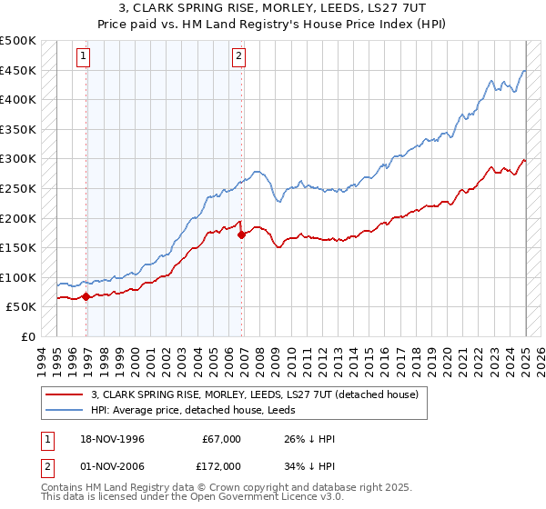 3, CLARK SPRING RISE, MORLEY, LEEDS, LS27 7UT: Price paid vs HM Land Registry's House Price Index