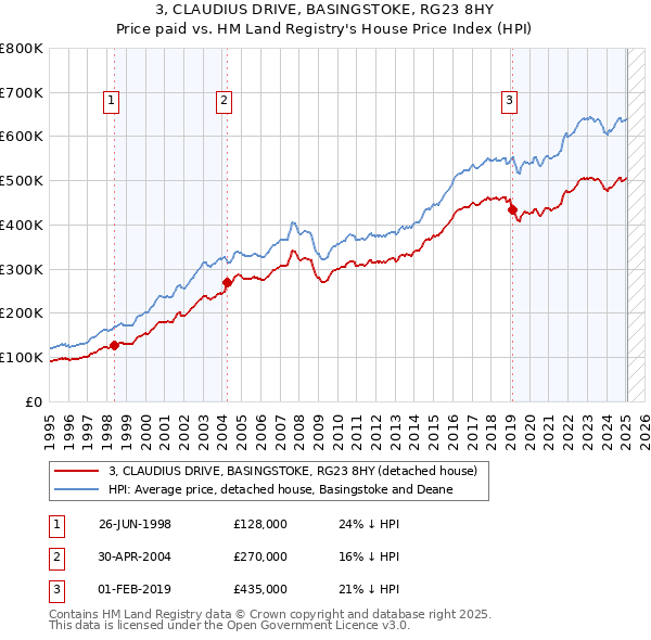 3, CLAUDIUS DRIVE, BASINGSTOKE, RG23 8HY: Price paid vs HM Land Registry's House Price Index