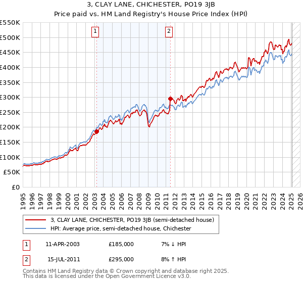 3, CLAY LANE, CHICHESTER, PO19 3JB: Price paid vs HM Land Registry's House Price Index