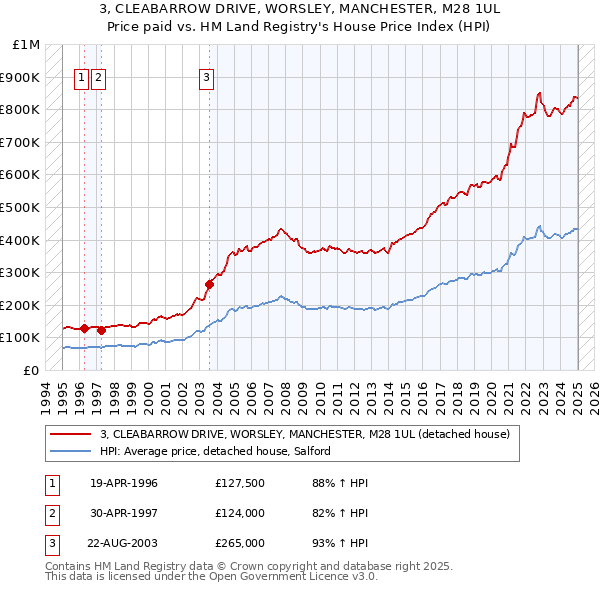 3, CLEABARROW DRIVE, WORSLEY, MANCHESTER, M28 1UL: Price paid vs HM Land Registry's House Price Index