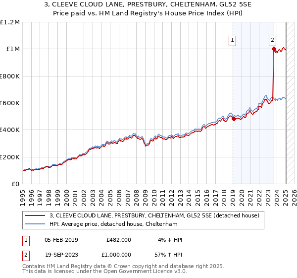 3, CLEEVE CLOUD LANE, PRESTBURY, CHELTENHAM, GL52 5SE: Price paid vs HM Land Registry's House Price Index