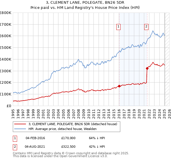 3, CLEMENT LANE, POLEGATE, BN26 5DR: Price paid vs HM Land Registry's House Price Index