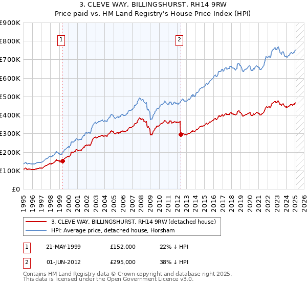 3, CLEVE WAY, BILLINGSHURST, RH14 9RW: Price paid vs HM Land Registry's House Price Index