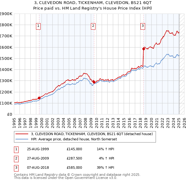 3, CLEVEDON ROAD, TICKENHAM, CLEVEDON, BS21 6QT: Price paid vs HM Land Registry's House Price Index
