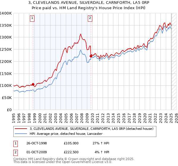 3, CLEVELANDS AVENUE, SILVERDALE, CARNFORTH, LA5 0RP: Price paid vs HM Land Registry's House Price Index