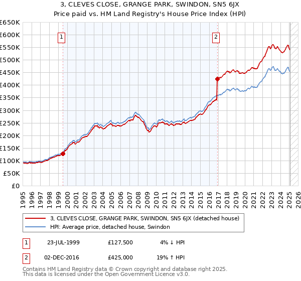 3, CLEVES CLOSE, GRANGE PARK, SWINDON, SN5 6JX: Price paid vs HM Land Registry's House Price Index