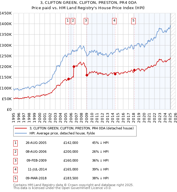 3, CLIFTON GREEN, CLIFTON, PRESTON, PR4 0DA: Price paid vs HM Land Registry's House Price Index