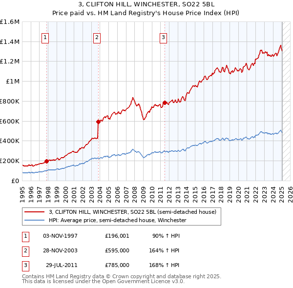 3, CLIFTON HILL, WINCHESTER, SO22 5BL: Price paid vs HM Land Registry's House Price Index