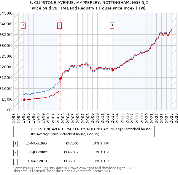 3, CLIPSTONE AVENUE, MAPPERLEY, NOTTINGHAM, NG3 5JZ: Price paid vs HM Land Registry's House Price Index